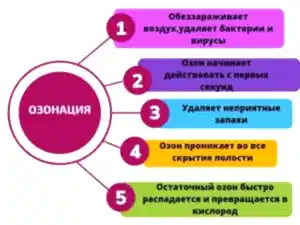 Озонация салона